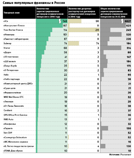 ТОП-30 популярных франшиз 2015 года возглавили 1С и «Консультант Плюс» 1 ТОП-30 популярных франшиз 2015 года возглавили 1С и «Консультант Плюс» 1