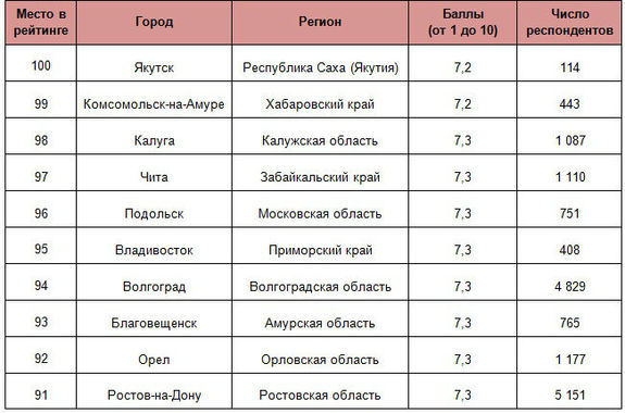 Domofond.ru: в Ростове соседи плохо ладят между собой 2 Domofond.ru: в Ростове соседи плохо ладят между собой 2