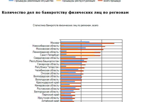Татарстан вошел в ТОП-10 по банкротству физлиц 1 Татарстан вошел в ТОП-10 по банкротству физлиц 1