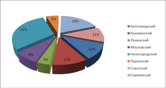 Стоимость аренды торговых площадей в Нижнем Новгороде выросла на 1,5% 1 Стоимость аренды торговых площадей в Нижнем Новгороде выросла на 1,5% 1