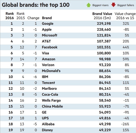 10 самых дорогих мировых брендов 1 10 самых дорогих мировых брендов 1