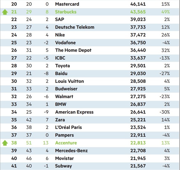 10 самых дорогих мировых брендов 2 10 самых дорогих мировых брендов 2