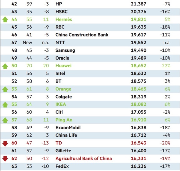 10 самых дорогих мировых брендов 3 10 самых дорогих мировых брендов 3