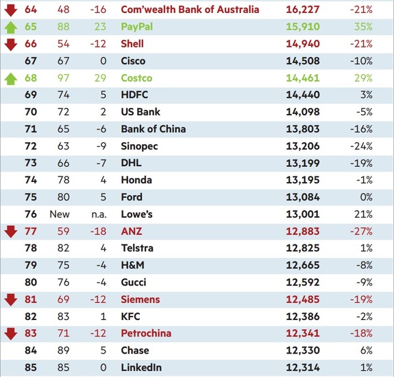 10 самых дорогих мировых брендов 4 10 самых дорогих мировых брендов 4