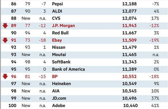 10 самых дорогих мировых брендов 5 10 самых дорогих мировых брендов 5