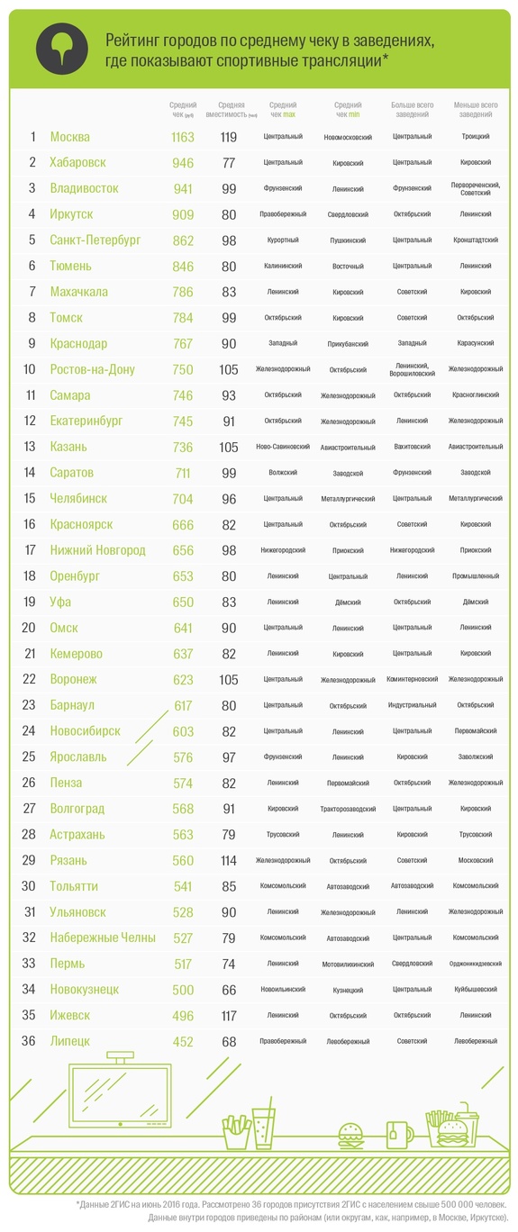 Сколько красноярцы потратят на Евро-2016: посчитан средний чек в спортбарах города 1 Сколько красноярцы потратят на Евро-2016: посчитан средний чек в спортбарах города 1