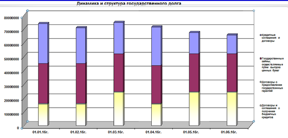 Нижегородская область сократила госдолг на 1,7 млрд руб. 1 Нижегородская область сократила госдолг на 1,7 млрд руб. 1