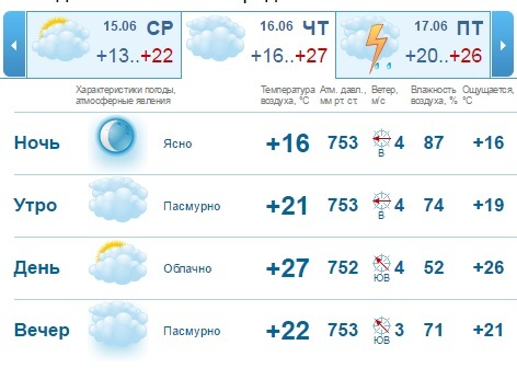 Прогноз погоды на рабочую неделю, 14-17 июня, в Нижнем Новгороде: включаем кондиционеры 1 Прогноз погоды на рабочую неделю, 14-17 июня, в Нижнем Новгороде: включаем кондиционеры 1