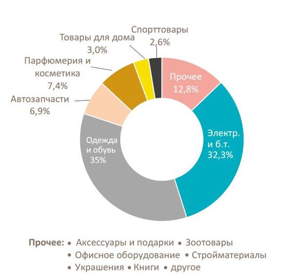 рынок спортивного питания. рынок спортивных товаров. структура рынка спортивных товаров. динамика рынка спортивных товаров в россии. анализ рынка спортивных товаров.
