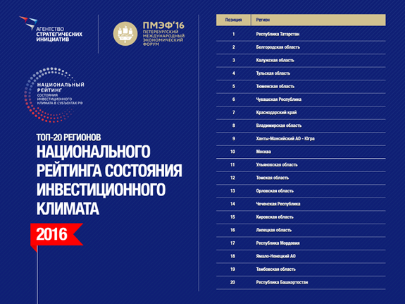 Ростовская область вылетела из 20-ки рейтинга прогрессивных регионов 1 Ростовская область вылетела из 20-ки рейтинга прогрессивных регионов 1