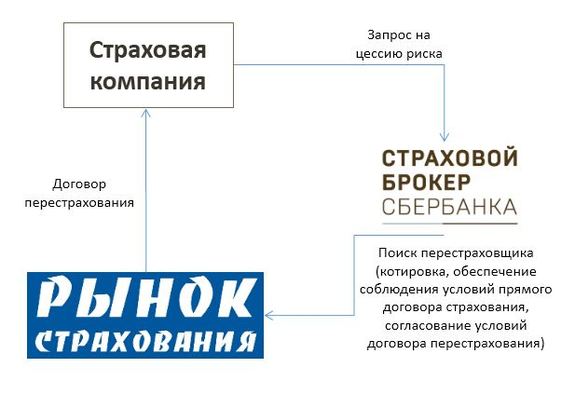 Кто такой перестраховщик и зачем он нужен клиенту? 1 Кто такой перестраховщик и зачем он нужен клиенту? 1