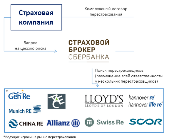 Кто такой перестраховщик и зачем он нужен клиенту? 2 Кто такой перестраховщик и зачем он нужен клиенту? 2