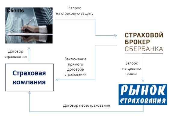 Кто такой перестраховщик и зачем он нужен клиенту? 3 Кто такой перестраховщик и зачем он нужен клиенту? 3