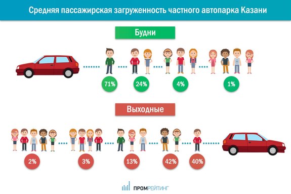 В будни 71% автомобилистов Казани использует машины в одиночку 1 В будни 71% автомобилистов Казани использует машины в одиночку 1