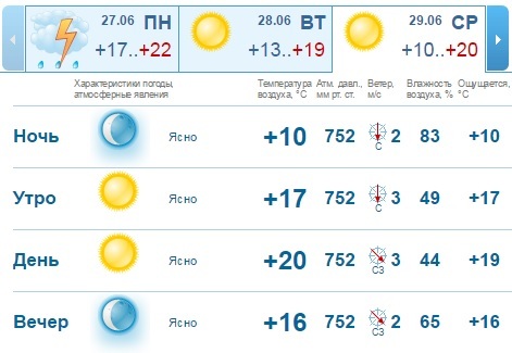Погода на рабочую неделю, 27 июня - 1 июля, в Нижнем Новгороде: всё наладится 1 Погода на рабочую неделю, 27 июня - 1 июля, в Нижнем Новгороде: всё наладится 1