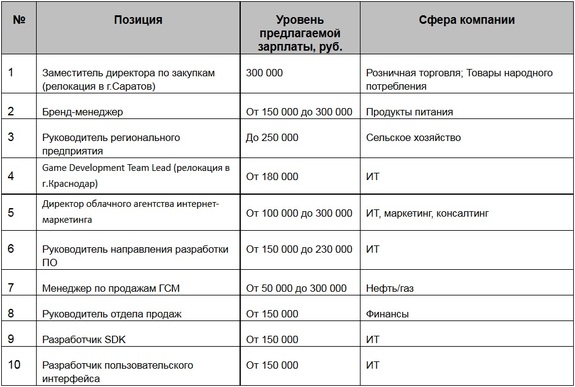 ТОП-10 самых дорогих вакансий июня в Татарстане 1