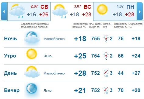 Прогноз погоды на выходные, 2-3 июля, в Нижнем Новгороде: лето разгуляется 1 Прогноз погоды на выходные, 2-3 июля, в Нижнем Новгороде: лето разгуляется 1