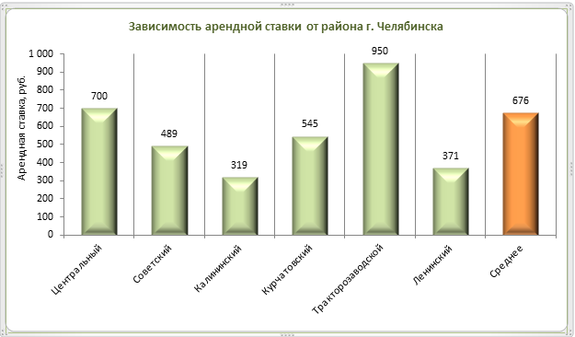 Названы самые дорогие по аренде офисы в Челябинске 1 Названы самые дорогие по аренде офисы в Челябинске 1