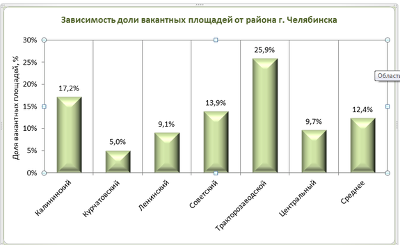 Названы самые дорогие по аренде офисы в Челябинске 2 Названы самые дорогие по аренде офисы в Челябинске 2