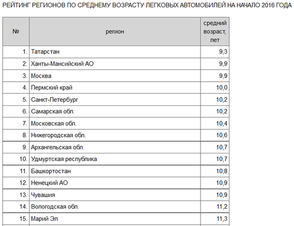 Татарстан стал лидером рейтинга регионов России по молодости автопарка 1 Татарстан стал лидером рейтинга регионов России по молодости автопарка 1
