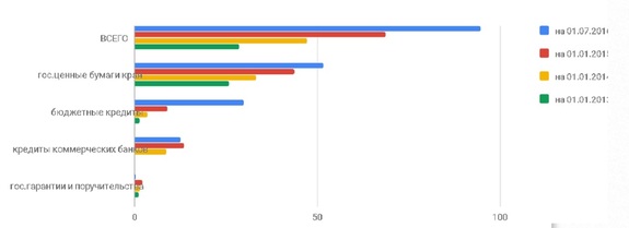 Красноярский край обновил антирекорд – госдолг региона тянет на 94,7 млрд рублей 1 Красноярский край обновил антирекорд – госдолг региона тянет на 94,7 млрд рублей 1