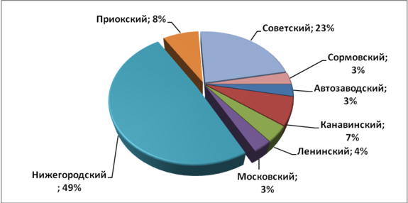 Стоимость аренды нижегородских офисов немного выросла 1 Стоимость аренды нижегородских офисов немного выросла 1