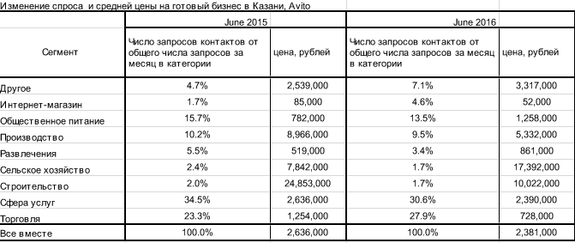 Рынок готовых бизнесов Казани: от пасеки до строительных компаний 1