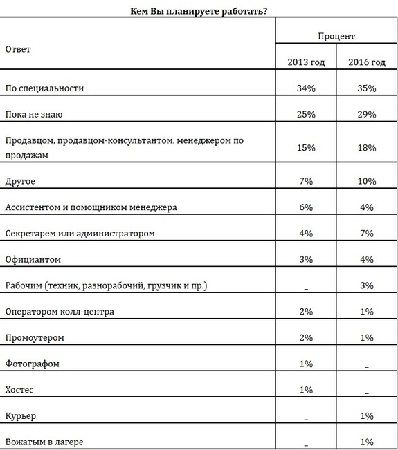 35% студентов Татарстана в каникулы планируют работать по специальности 1 35% студентов Татарстана в каникулы планируют работать по специальности 1
