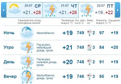 Погода на рабочую неделю, 18-22 июля, в Нижнем Новгороде: прохлада к пятнице 2 Погода на рабочую неделю, 18-22 июля, в Нижнем Новгороде: прохлада к пятнице 2