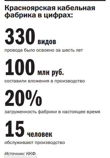 Попали в жилу: кабельная фабрика из Красноярска готовится стать большим заводом
2 Попали в жилу: кабельная фабрика из Красноярска готовится стать большим заводом
2