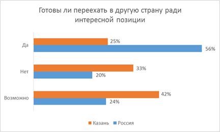 Жители Казани не хотят покидать страну ради интересной работы 1 Жители Казани не хотят покидать страну ради интересной работы 1