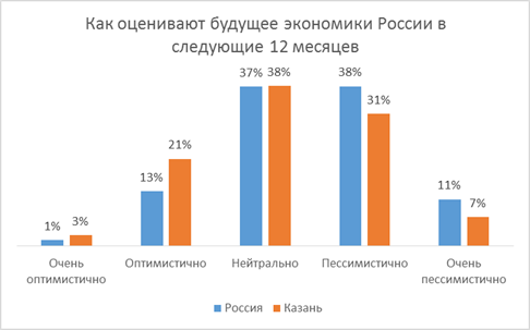 Жители Казани не хотят покидать страну ради интересной работы 2 Жители Казани не хотят покидать страну ради интересной работы 2