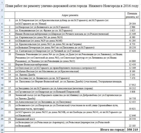 Опубликован список улиц Нижнего Новгорода, до которых "доберется" ямочный ремонт 1 Опубликован список улиц Нижнего Новгорода, до которых "доберется" ямочный ремонт 1