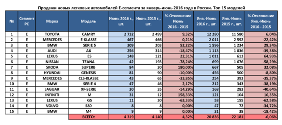 Составлен топ автомобилей бизнес-класса в России 1 Составлен топ автомобилей бизнес-класса в России 1