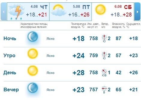 Прогноз погоды на выходные, 6-7 августа, в Нижнем Новгороде: жара вернется 1 Прогноз погоды на выходные, 6-7 августа, в Нижнем Новгороде: жара вернется 1