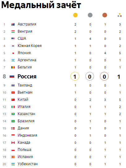 Россия на Олимпиаде-2016: первое золото сборной принес дзюдоист 1 Россия на Олимпиаде-2016: первое золото сборной принес дзюдоист 1