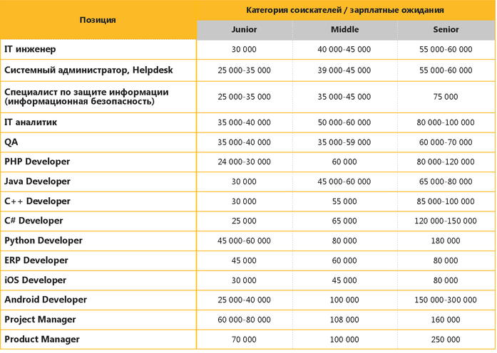 В Coleman Services выяснили, как выглядит рынок труда для «айтишников» 1 В Coleman Services выяснили, как выглядит рынок труда для «айтишников» 1
