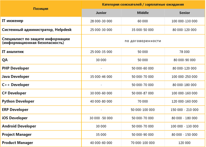 В Coleman Services выяснили, как выглядит рынок труда для «айтишников» 2 В Coleman Services выяснили, как выглядит рынок труда для «айтишников» 2