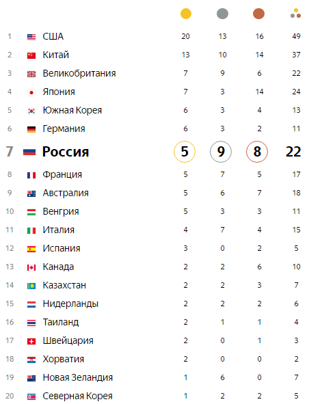 таблица медалей олимпийских игр 2021. зимние олимпийские игры 2018 медальный зачет таблица. показать таблицу олимпийских игр. таблица олимпийских игр 2021 по медалям. таблица медалей олимпийских игр по хоккею.