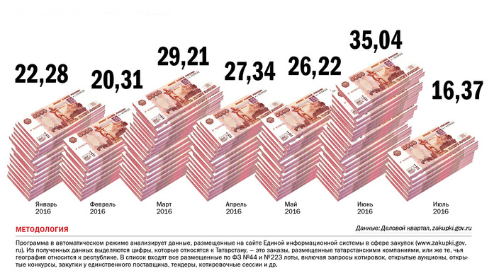 Госзакупки РТ: падение после всплеска 1 Госзакупки РТ: падение после всплеска 1
