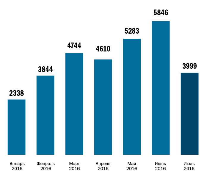 Госзакупки РТ: падение после всплеска 3 Госзакупки РТ: падение после всплеска 3