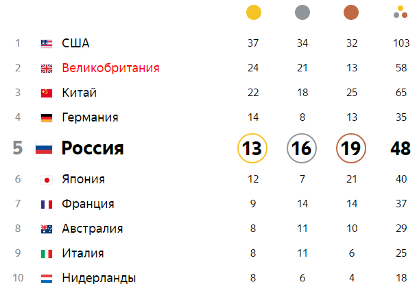 Олимпиада-2016: синхронное плавание (видео) принесло России еще одно золото 1 Олимпиада-2016: синхронное плавание (видео) принесло России еще одно золото 1