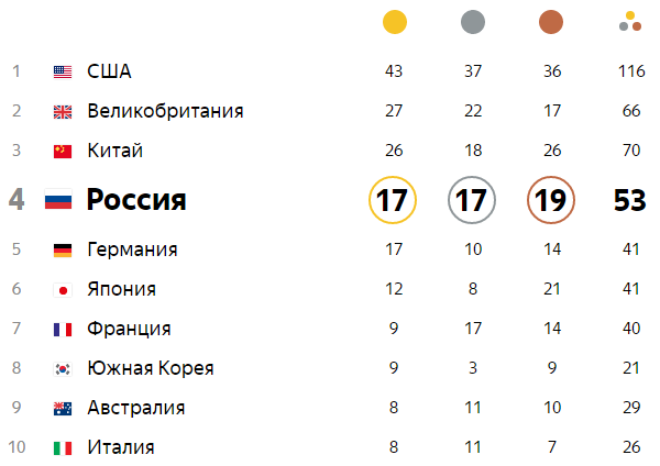 Олимпиада в Рио: предпоследний день ОИ-2016 принес России сразу 4 золота 1 Олимпиада в Рио: предпоследний день ОИ-2016 принес России сразу 4 золота 1