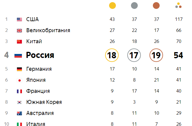 Художественная гимнастика, Олимпиада-2016: групповые соревнования тоже выиграла Россия 1 Художественная гимнастика, Олимпиада-2016: групповые соревнования тоже выиграла Россия 1