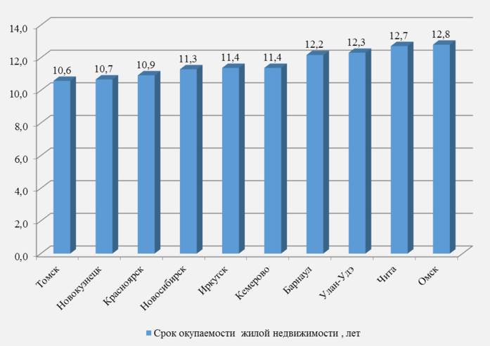 Жилая недвижимость Красноярска одна из самых доходных в России 1 Жилая недвижимость Красноярска одна из самых доходных в России 1