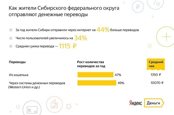 Количество денежных переводов новосибирцами за год подскочило до 44% 1 Количество денежных переводов новосибирцами за год подскочило до 44% 1