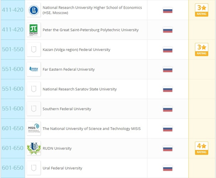22 российских института вошли в число лучших вузов мира: РЕЙТИНГ 2 22 российских института вошли в число лучших вузов мира: РЕЙТИНГ 2