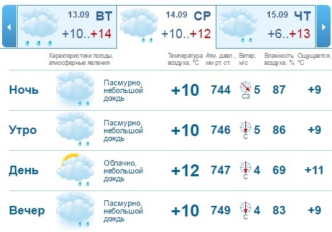 Погода на рабочую неделю, 12-16 сентября, в Нижнем Новгороде: "не май месяц" 1 Погода на рабочую неделю, 12-16 сентября, в Нижнем Новгороде: "не май месяц" 1