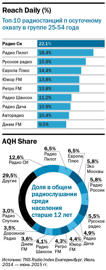 Радио СИ: 25 лет лидерства. Секрет успеха «местной» станции 1 Радио СИ: 25 лет лидерства. Секрет успеха «местной» станции 1