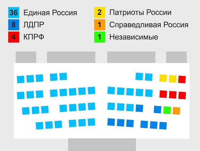 Как распределились кресла в заксобрании Красноярского края (ИНФОГРАФИКА) 1 Как распределились кресла в заксобрании Красноярского края (ИНФОГРАФИКА) 1